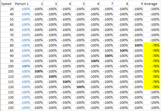 Chart showing each person's satisfaction - narrow preferences.